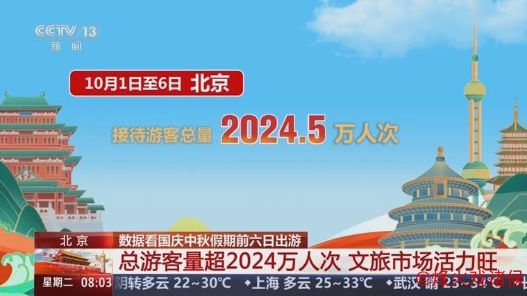 元旦假期北京游客接待量超880万 旅游总收入突破百亿元