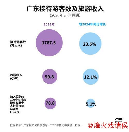 元旦假期广东旅游收入接近百亿元